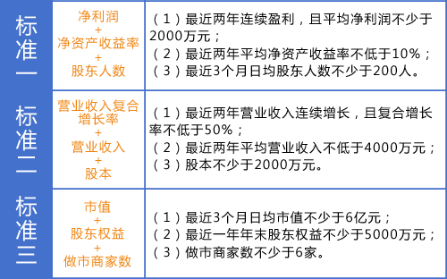 新三板创新层分层标准（挖贝网wabei.cn配图）