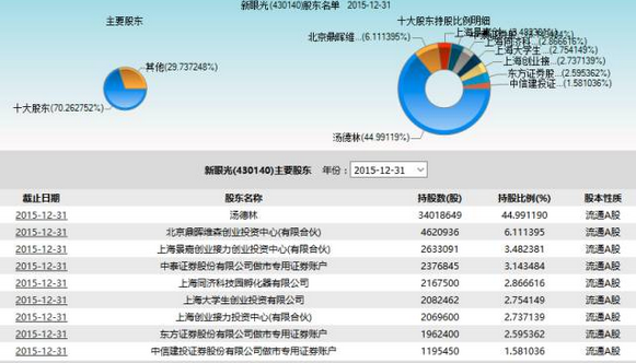 新眼光股东占比情况